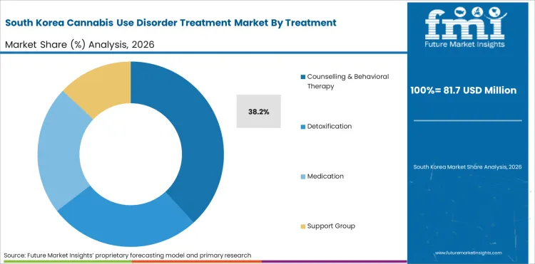 Cannabis Use Disorder Treatment Market   South Korea Market Share Analysis By Treatment